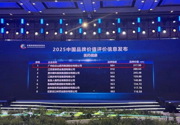 榮登中國(guó)醫(yī)藥健康品牌榜第一！廣藥白云山品牌價(jià)值再創(chuàng)新高